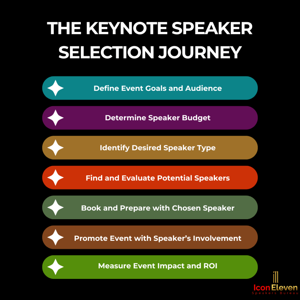 Event planner reviewing speaker selection criteria and budget considerations
